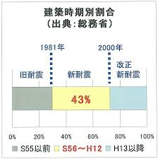 Image result for 耐震基準1981