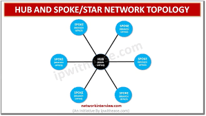 Image result for hub and spoke network