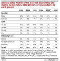 Do Online Dating Statistics Show That eDating is Bigger than Porn