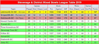 Image result for Stevenage Town Bowls Club