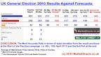 UK General Election Result, Opinion Polls Forecasts Analysis.