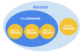 「非イオン性」の画像検索結果