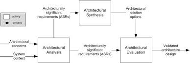 Image result for software architecture