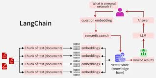 Image result for Pictorial of a langchain chain functions