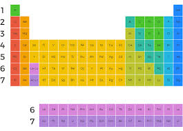 Image result for periodic table of elements