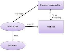 E-commerce business model