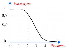 Image result for фильтры НЧ