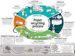 Image result for Paper recycling