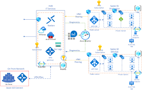 Image result for hub and spoke network