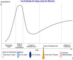 Image result for gartner hype 2011