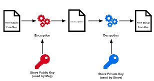 Image result for asymmetric cryptography