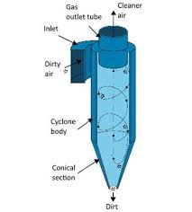 Image result for cyclone dust separator