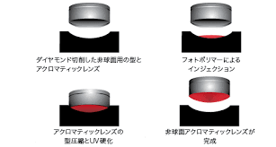 「非球面レンズ」の画像検索結果