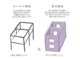 Image result for ラーメン構造