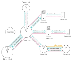 Image result for mesh network