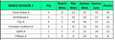 Image result for Chew Valley Badminton Club