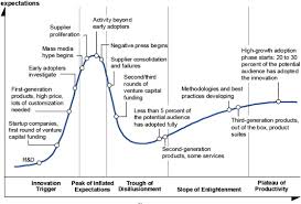 Image result for gartner hype 2011