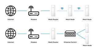 Image result for mesh network