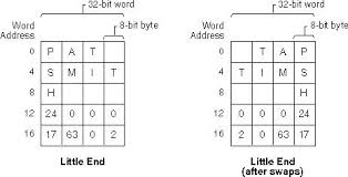 Image result for little-endian