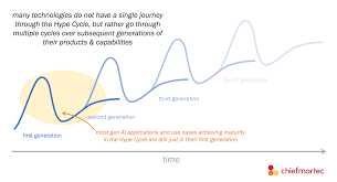 Image result for gartner hype 2011