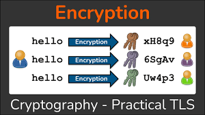 Image result for asymmetric cryptography