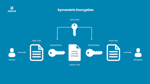 Image result for asymmetric cryptography