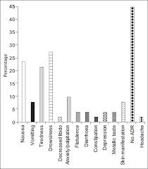 Figure 1: Histogram of Adverse Reaction Click here to view