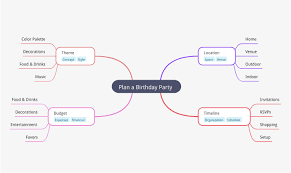 Image result for mindmap