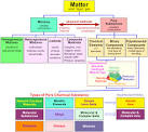 Types of Matter