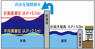 Image result for 高潮 津波 別物