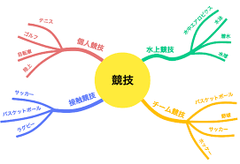 Image result for マインドマップ