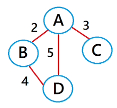 「重み付き有向グラフ」の画像検索結果
