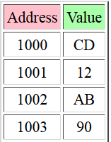 Image result for little-endian