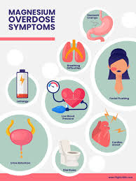 Image result for Magnesium Overdose