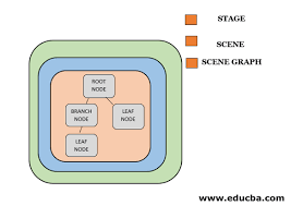 Image result for what is the class hierarchy of javafx class diagram