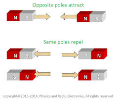 Image result for Pole Magnets