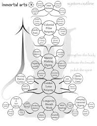 Image result for Taoist Arts (Ilford)