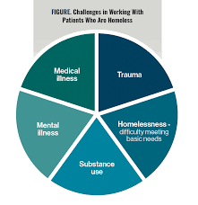 Image result for 精神疾患HOMELESS