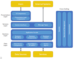 Image result for software architecture