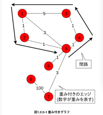 「重み付き有向グラフ」の画像検索結果