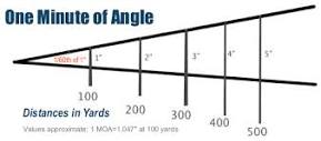 Minute of Angle (MOA) Defined and Explained by the Experts « Daily ...