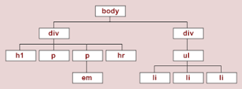 The HTML Document Tree