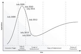 Image result for gartner hype 2011