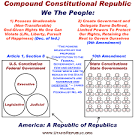 Republic vs Democracy | Compound Constitutional Republic