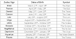 Image result for dating and astrological signs