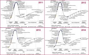 Image result for gartner hype 2011