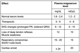 Image result for Magnesium Overdose