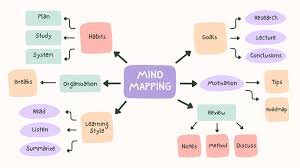 Image result for mindmap