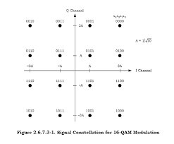 Image result for 64 qam