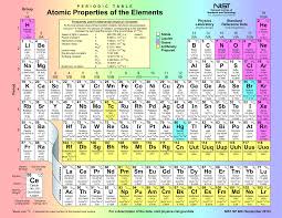 Image result for periodic table of elements